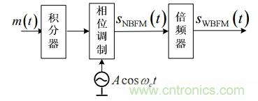 調(diào)頻信號是如何產(chǎn)生的？解調(diào)有哪幾種？