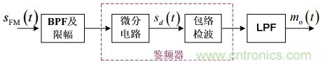 調(diào)頻信號是如何產(chǎn)生的？解調(diào)有哪幾種？