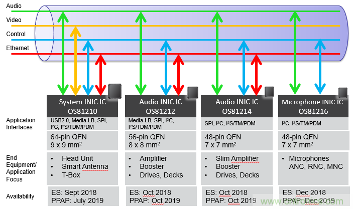 INICnet技術簡化車載音頻和聲學功能的實現(xiàn)