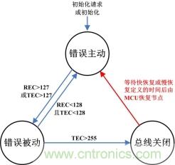 節(jié)點BusOff恢復(fù)過程分析與測試