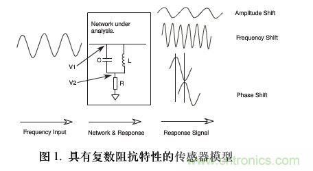 單芯片數字波形發(fā)生器頻率調節(jié)