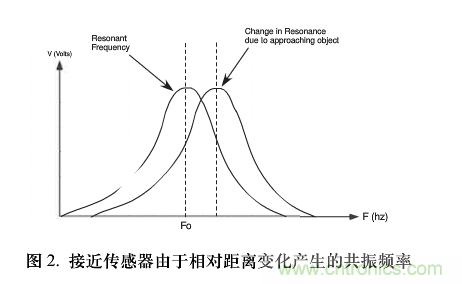 單芯片數字波形發(fā)生器頻率調節(jié)