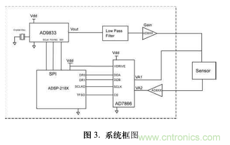 單芯片數字波形發(fā)生器頻率調節(jié)