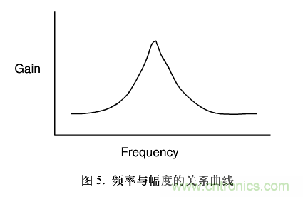 單芯片數字波形發(fā)生器頻率調節(jié)