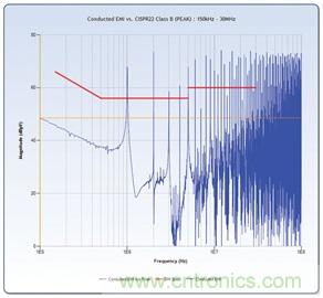 輕松快速設(shè)計開關(guān)模式電源EMI濾波器