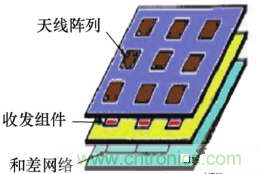 毫米波多通道收發(fā)電路與和差網(wǎng)絡高密度集成技術(shù)