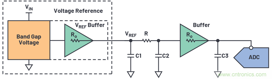 為何基準(zhǔn)電壓噪聲非常重要？