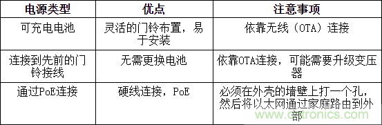 攻克可視門鈴中的設(shè)計(jì)障礙