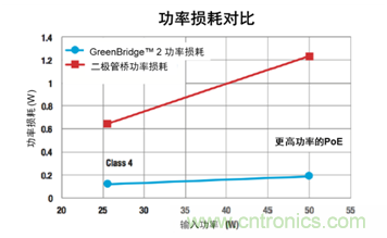 高能效的以太網供電方案解決達100 W功率需求的應用挑戰(zhàn)