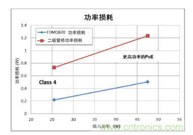 高能效的以太網供電方案解決達100 W功率需求的應用挑戰(zhàn)