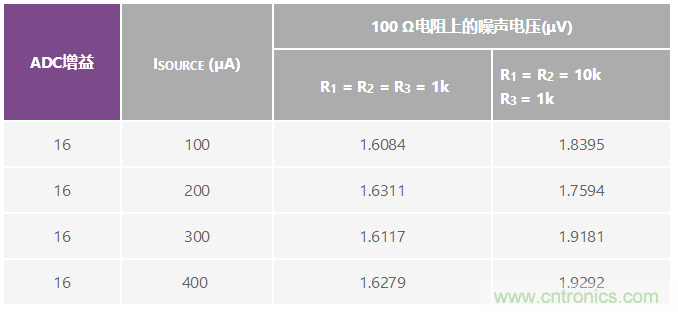 RTD比率式溫度測(cè)量的模擬前端設(shè)計(jì)考慮