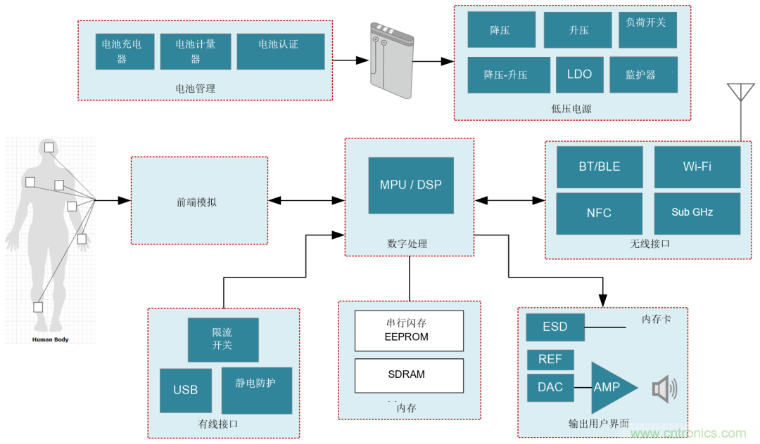 遠(yuǎn)程患者監(jiān)護系統(tǒng)面臨的五大設(shè)計挑戰(zhàn)