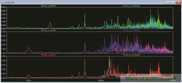 使用LTspice分析狀態(tài)監(jiān)控系統(tǒng)中的振動數(shù)據(jù)