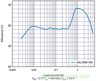 直接通過汽車電池輸入進(jìn)行DC-DC轉(zhuǎn)換：5A、3.3V和5V電源符合嚴(yán)格的EMI輻射標(biāo)準(zhǔn)