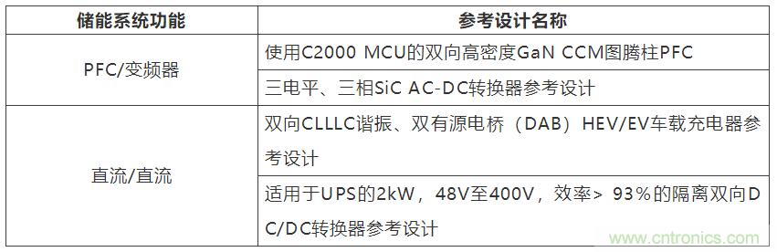 采用雙向PFC和混合變頻器解決方案，在儲能和太陽能博弈中處于領(lǐng)先地位