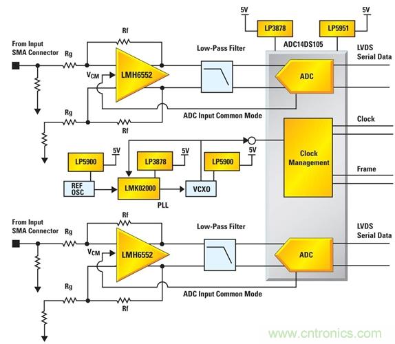 利用ADC、全差分放大器和時鐘調(diào)整電路設(shè)計模擬系統(tǒng)