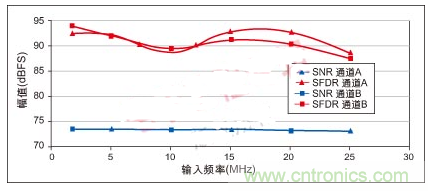 利用ADC、全差分放大器和時鐘調(diào)整電路設(shè)計模擬系統(tǒng)