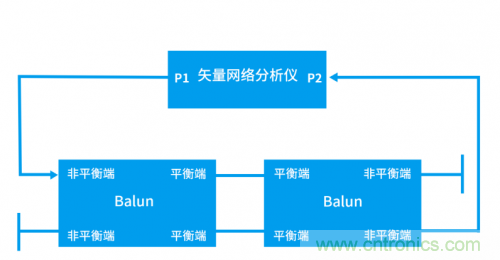 射頻變壓器阻抗不是常用50歐姆，該怎樣高精度測試？