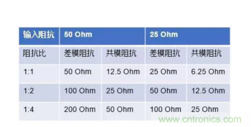 射頻變壓器阻抗不是常用50歐姆，該怎樣高精度測試？