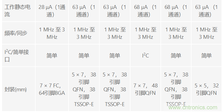 功能豐富的系統(tǒng)需要采用靈活、可配置的20V大電流PMIC