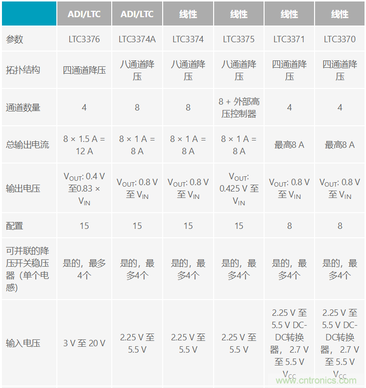 功能豐富的系統(tǒng)需要采用靈活、可配置的20V大電流PMIC