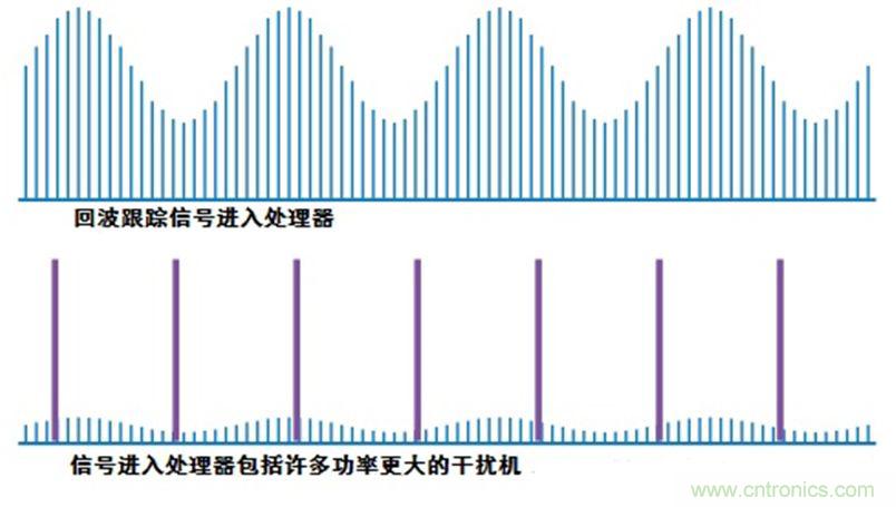 干擾技術(shù)：逆增益干擾和自動(dòng)增益干擾