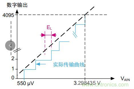 ADC誤差是如何產(chǎn)生的？