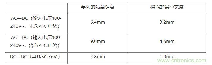 如何確定電路板Layout爬電距離、電氣間隙？