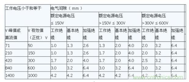 如何確定電路板Layout爬電距離、電氣間隙？