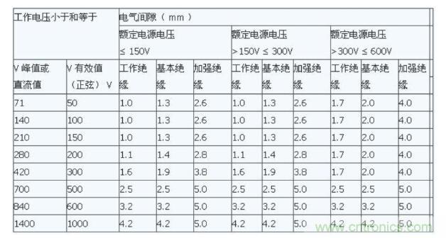 如何確定電路板Layout爬電距離、電氣間隙？