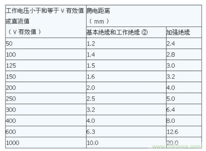 如何確定電路板Layout爬電距離、電氣間隙？