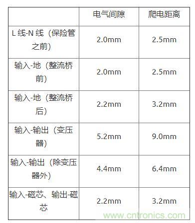 如何確定電路板Layout爬電距離、電氣間隙？