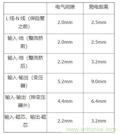 如何確定電路板Layout爬電距離、電氣間隙？