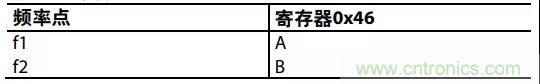 ADI教你如何把PLL鎖定時間從4.5 ms 縮短到 360 μs？