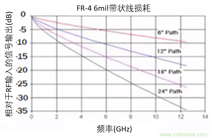 現(xiàn)場應用首席工程師給你講解：”信號完整性“