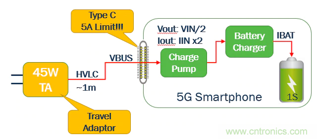 5G、快速充電和USB-C可編程電源的融合