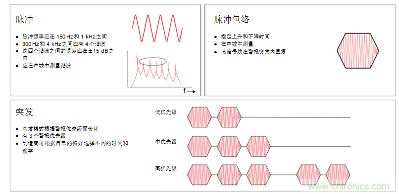 揭開(kāi)醫(yī)療警報(bào)設(shè)計(jì)的神秘面紗，第1部分：IEC60601-1-8標(biāo)準(zhǔn)要求