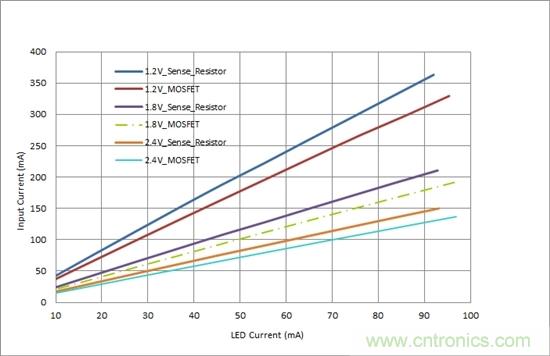 對您的LED進(jìn)行高效調(diào)光，無需檢測電阻器