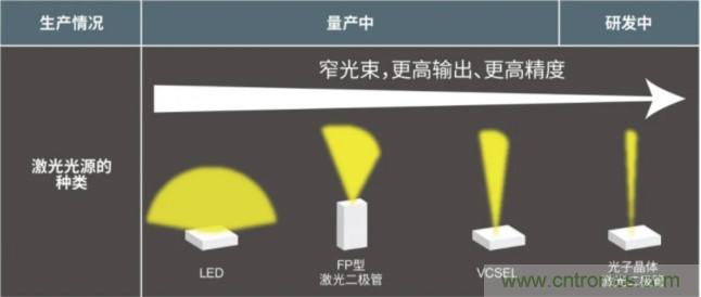 一體化封裝，VCSEL的輸出功率更高