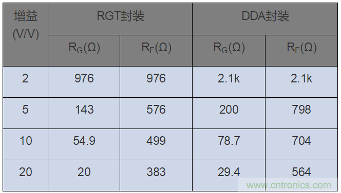 如何攻克高速放大器設(shè)計(jì)三大常見問題？