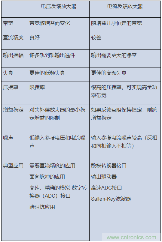 如何攻克高速放大器設(shè)計(jì)三大常見問題？