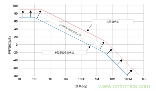 如何攻克高速放大器設(shè)計(jì)三大常見問題？