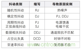 MSO6B專治抖動(dòng)！查找和診斷功率完整性問(wèn)題導(dǎo)致的抖動(dòng)