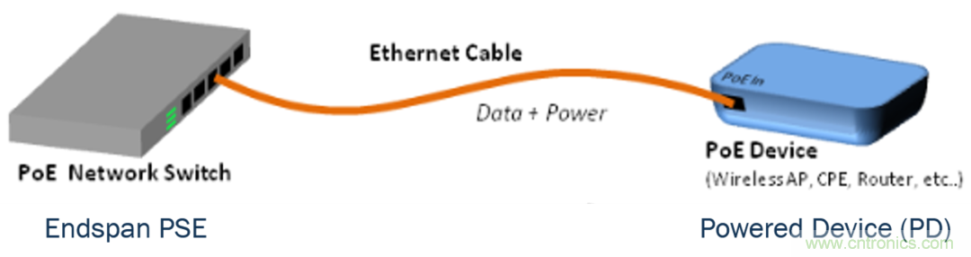 新規(guī)范，新功能，看PoE如何供電智能樓宇