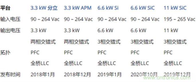 市場(chǎng)上流行哪些車載充電方案？