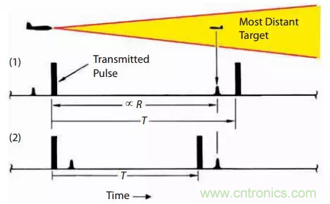 脈沖雷達基礎(chǔ)知識