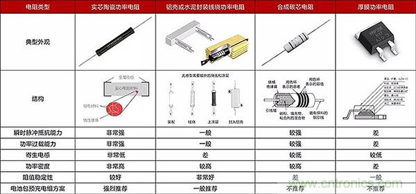 新能源汽車(chē)中預(yù)充電阻的選型及分析