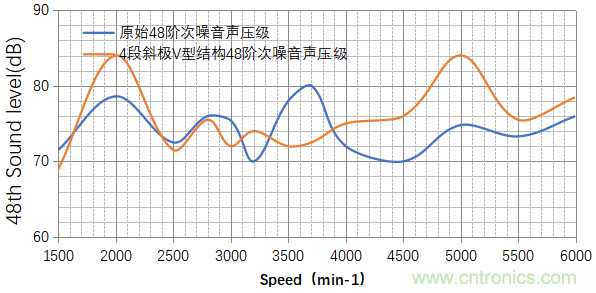 基于某款純電動汽車永磁同步電機不同轉子磁鋼結構對噪聲影響的分析