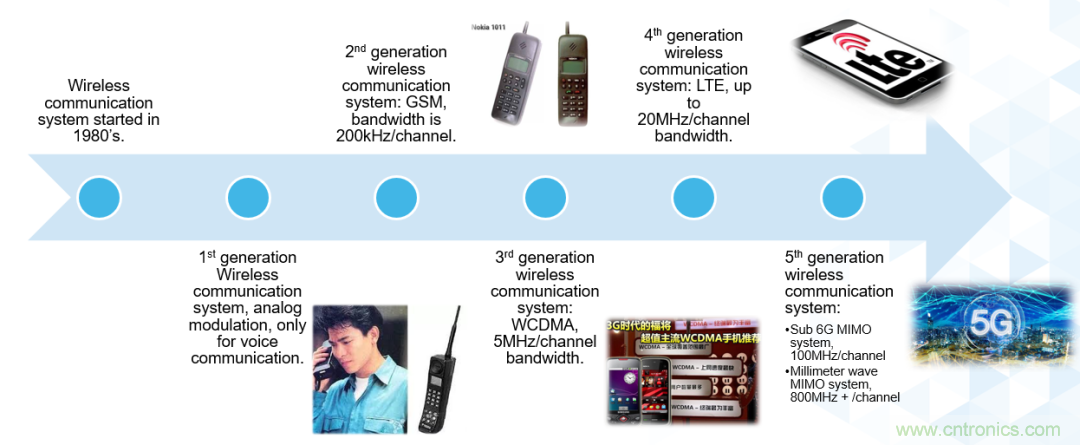 ADI覆蓋全頻譜的器件如何簡化無線通信設(shè)計？