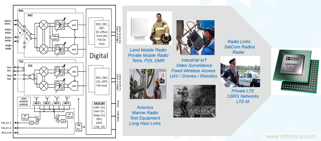 ADI覆蓋全頻譜的器件如何簡化無線通信設(shè)計？